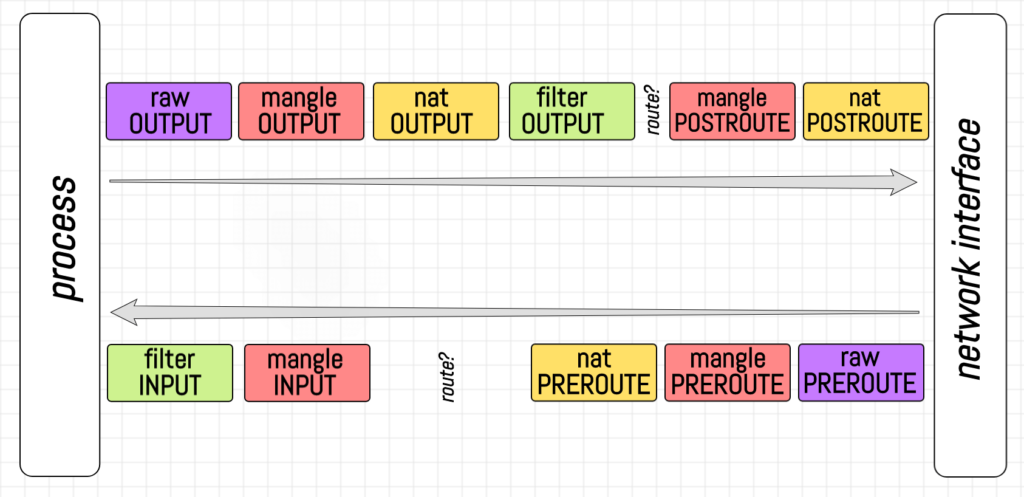 Iptables List 2
