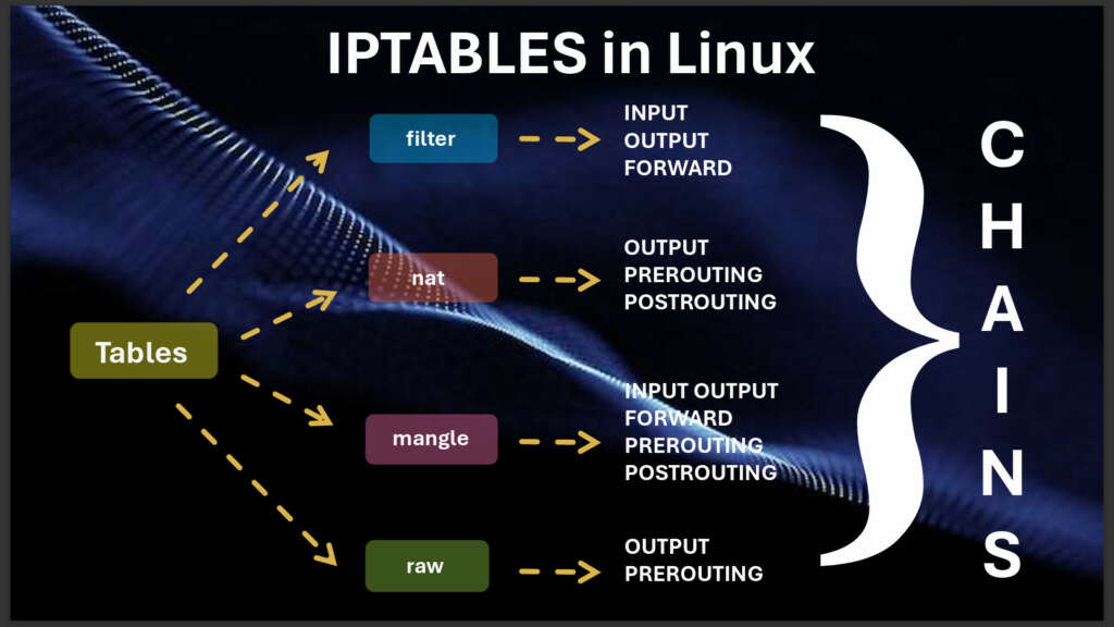 Iptables List 5